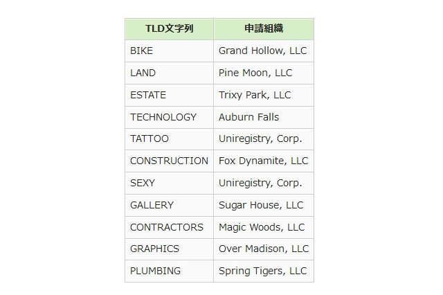 「.BIKE」「.SEXY」など、新たに11つのドメイン名が追加……新gTLDは計24に 画像