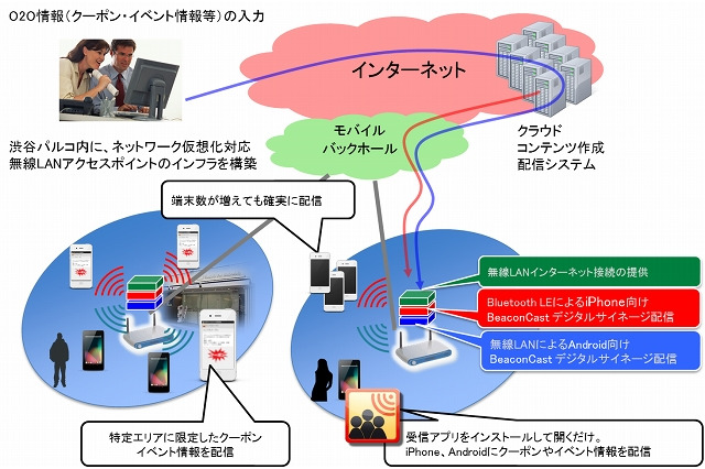 新開発技術「BeaconCast」を使ったO2O実験 東大とNTT Comが渋谷で実施 画像