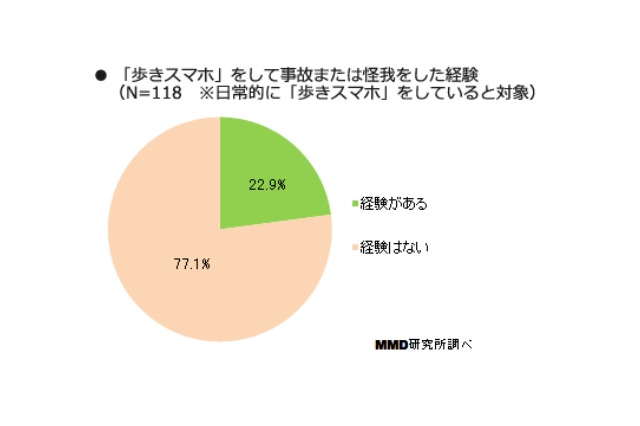 歩きスマホ、5人に1人が事故か怪我……スマホユーザーから見ても「迷惑」8割 画像