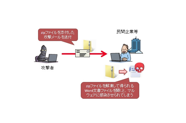 マイクロソフト製品の脆弱性を使ったゼロデイ標的型攻撃が、日本国内でも出現 画像