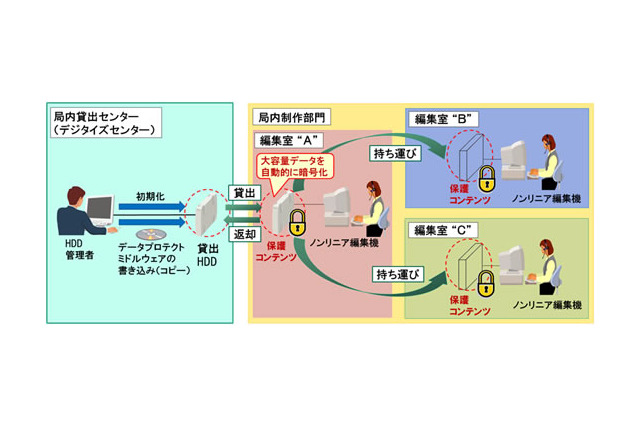 テレビ朝日、映像データを高セキュリティ化する新映像システムを採用 画像