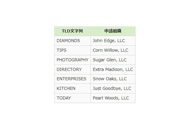 「.ENTERPRISES」「.TODAY」など、新たに7つのドメイン名が追加……新gTLDは計31に 画像