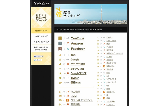 Yahoo！JAPAN「2013検索ワードランキング」、強かったのは「Googleマップ」「パズドラ」「壇蜜」 画像