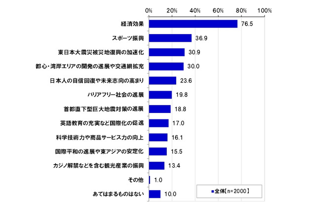 東京五輪開催は都心・湾岸開発の好機? 実現希望トップは「三環状道路」 画像
