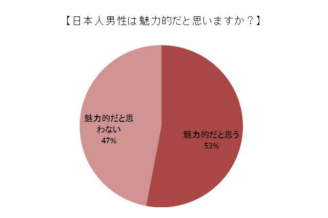 「浮気性」「面白くない」「愛情表現が淡白」……外国人女性が感じる日本人男性の印象 画像