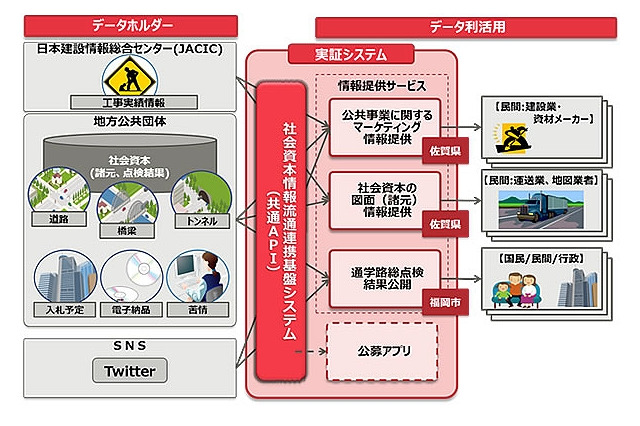 富士通、公共データの民間開放を使ったオープンデータ実証事業を開始 画像