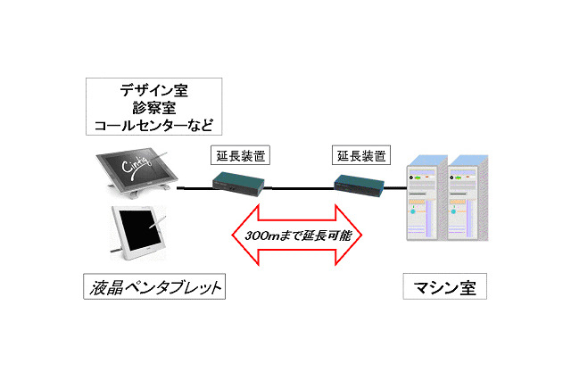 富士通コンポーネントとワコム、液晶ペンタブレット/コンピュータ間を最大300m離して接続するソリューションを開発 画像