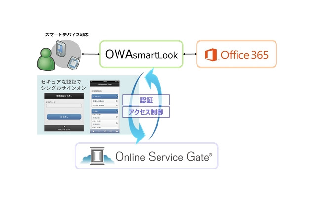 ソフトバンクTのクラウドアクセス管理、Office 365向けモバイルアクセスサービスと連携 画像