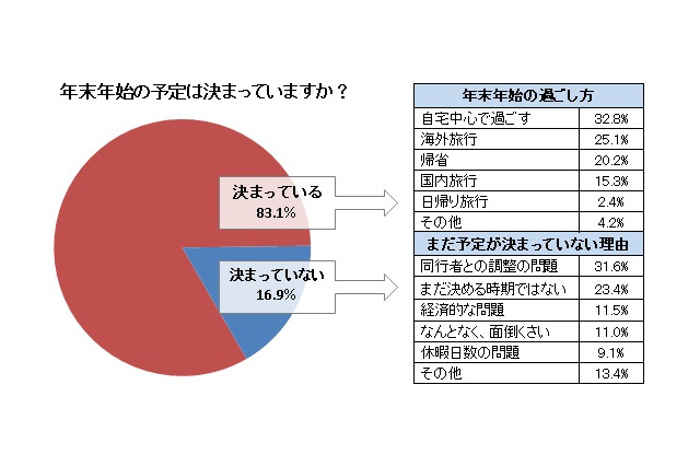 年末年始休暇は「9日間」が多数……海外旅行先の人気は中・韓から「タイ」「台湾」へ 画像