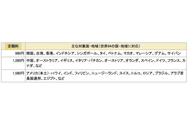 ドコモ、定額24時間使いきりの「海外1dayパケ」提供開始 画像