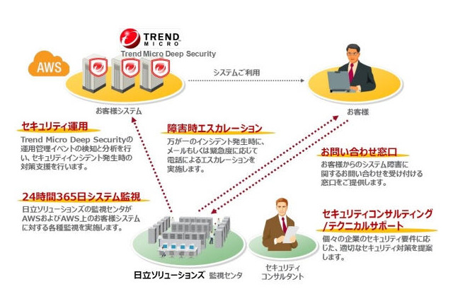 AWS上のシステム向けセキュリティ事業で協業 日立ソリューションズとトレンドマイクロ 画像