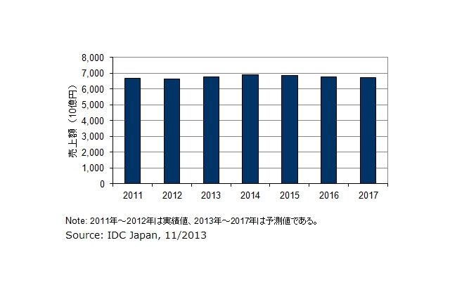 モバイル通信、2012年の音声売上は2兆5,730億円……2006年比で半減 画像
