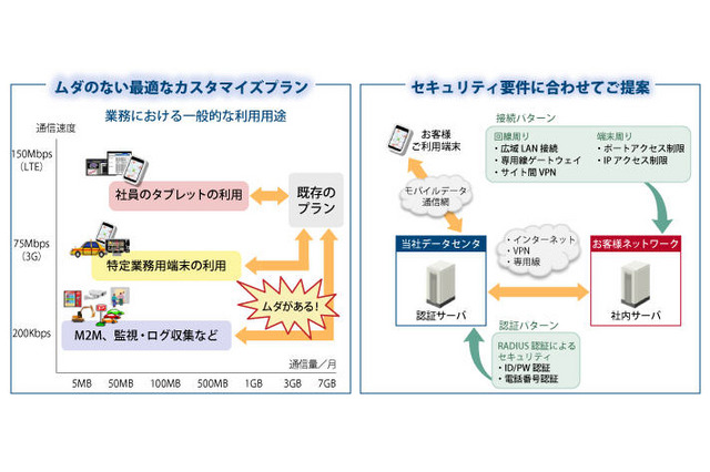 企業向けにカスタマイズ可能なモバイルデータ通信サービス　日立ソリューションズ 画像