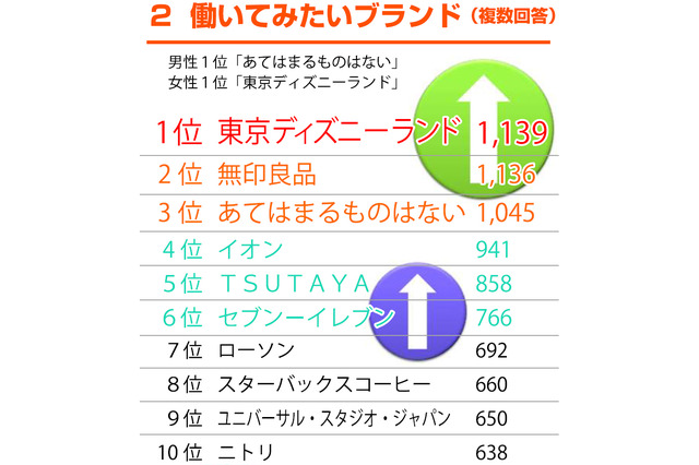 これが本音? “働きたい”アルバイト人気ランキング、3位「ない」 画像