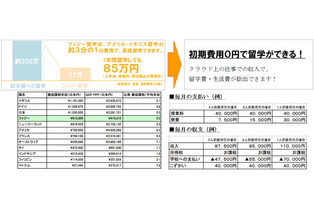 初期費用ゼロ円の新語学留学『クラウドワーキングホリデー』、東京・大阪で説明会 画像