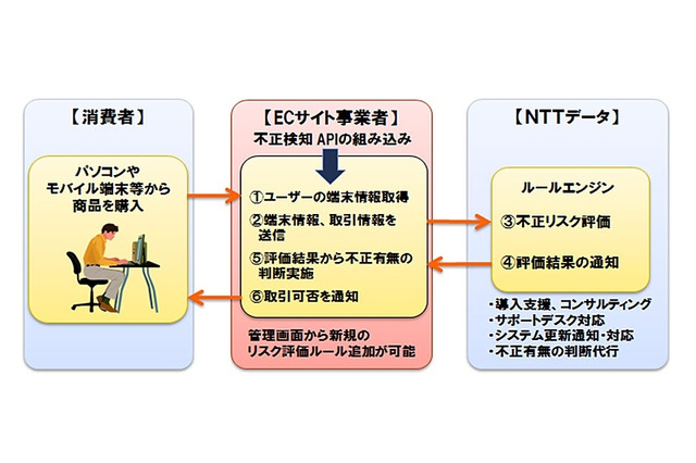 NTTデータ、不正なオンライン決済を検知するクラウドサービス開始 画像