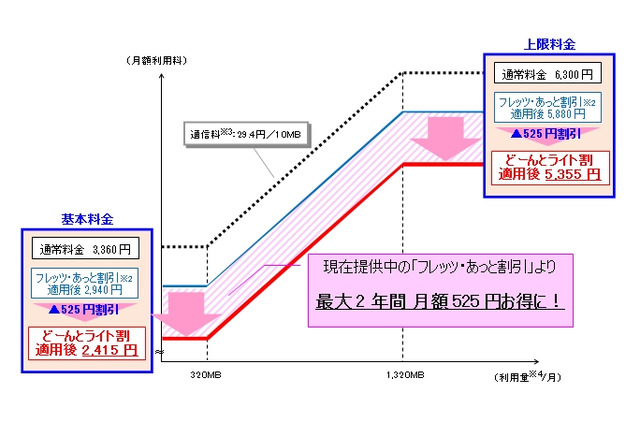 NTT西、フレッツ 光ライトで「どーんとライト割」提供開始 画像