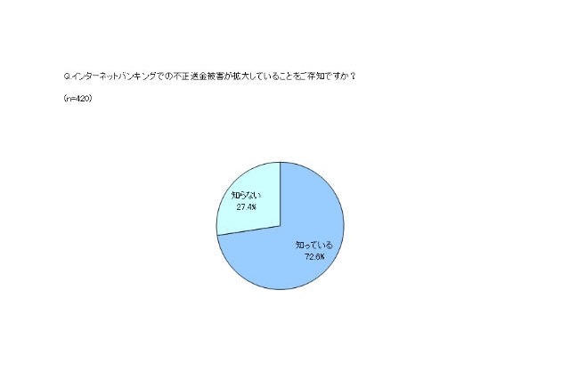 金融機関が無償で提供するセキュリティ対策ソフトの認知率は18％ 画像