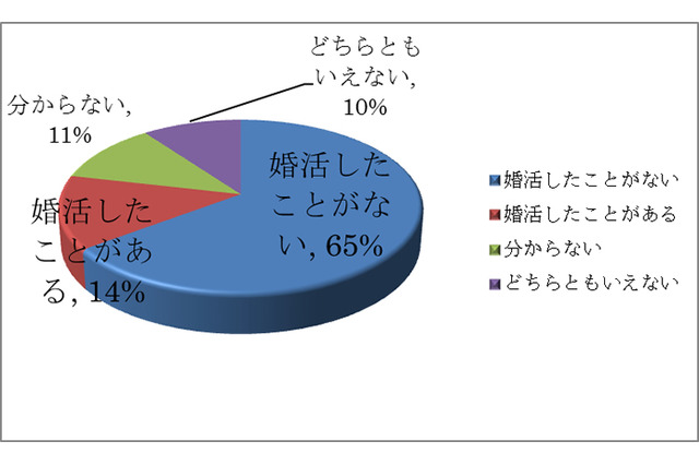 「婚活しようとも思わない」65%……結婚よりも魅力的な「独身でいるメリット」とは? 画像