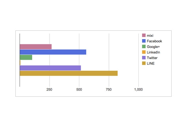 過去最高の“リツイート”数、11以上は約14%……101以上も約3% 画像