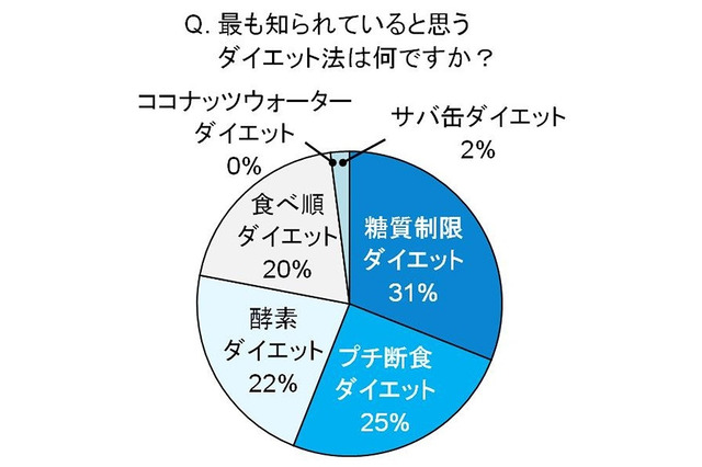2013年の“6大ダイエット”、女性の約半数が挑戦済み 画像
