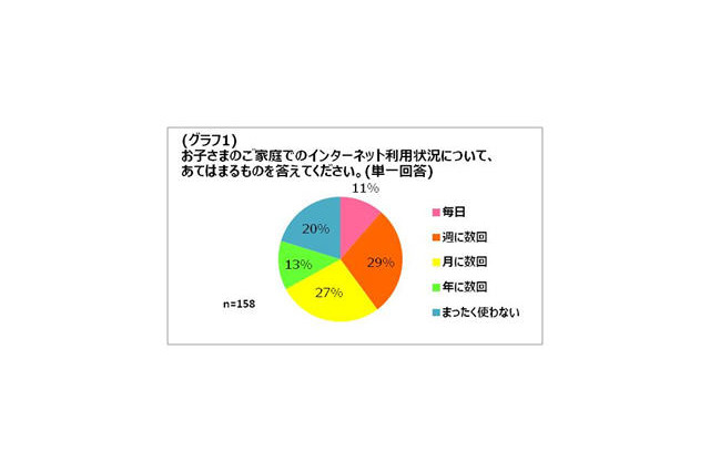 小学生が初めてインターネットを利用したのは「入学前」が29% 画像