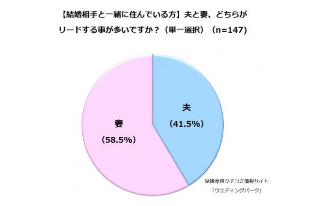 「一緒に○○する」……夫婦円満の秘訣は？ 画像