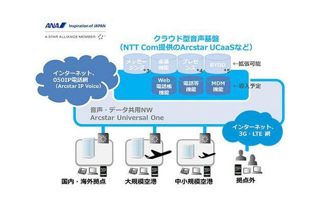 全日空、1万台のモバイル端末を内線化!NTTコムのクラウド型音声基盤導入 画像