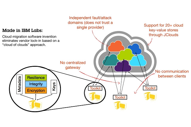 米IBM、複数クラウド間で円滑にデータ移行可能なソフトを開発 画像