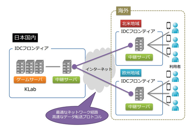 KLabとIDCフロンティア、モバイルオンラインゲームの海外展開で技術提携 画像