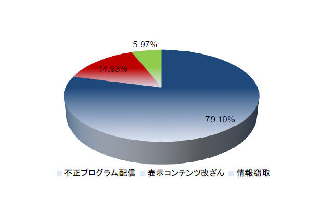 2013年サイバー攻撃『三大脅威』と2014年脅威予測 画像