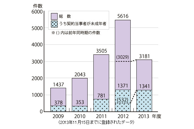 子どものオンラインゲームトラブルが大幅増、前年の約2.5倍に 画像