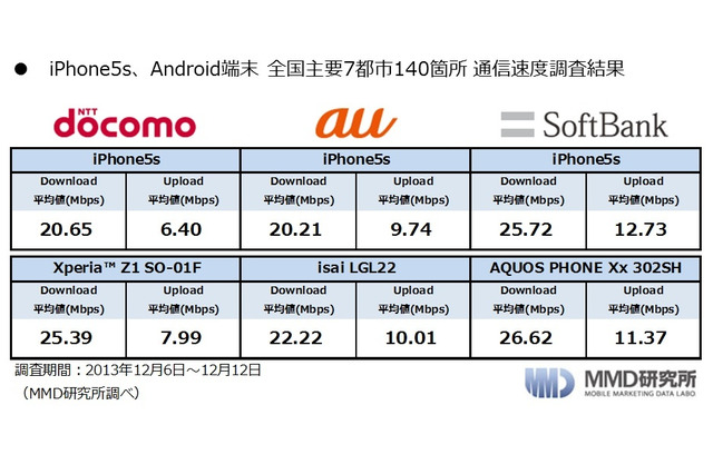 2013年冬モデル、7都市140ヵ所通信速度調査 MMD研究所 画像