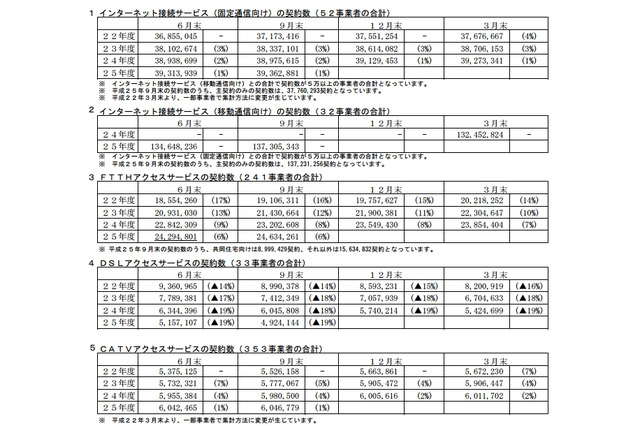 携帯電話シェア、ドコモ40.9%・au25.9%・SoftBank22.6%に……総務省まとめ2013年度第2Q 画像