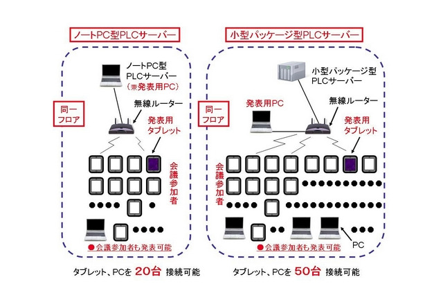 NTTアイティ、ネット会議環境を出先で構築できる「ミーティングプラザ可搬PLCサーバー」発売 画像
