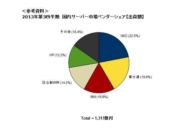 2013年第3Qの国内サーバー市場、前年同期比12.2％増で好調 画像