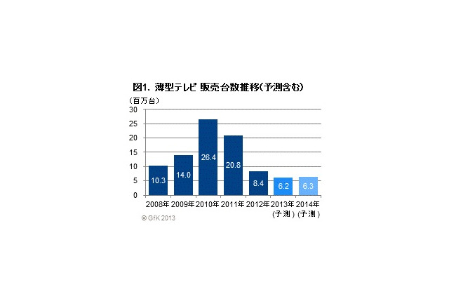 4Kテレビ、2013年の販売台数は3万台に!認知度あるが価格とサイズがネック 画像