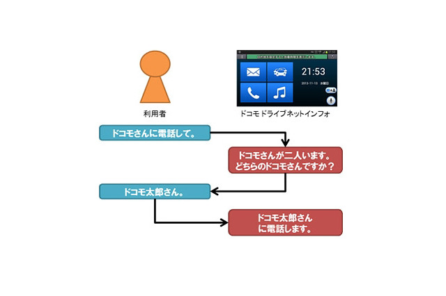 スマホに話しかけて運転支援、「ドコモ ドライブネットインフォ」提供開始 画像
