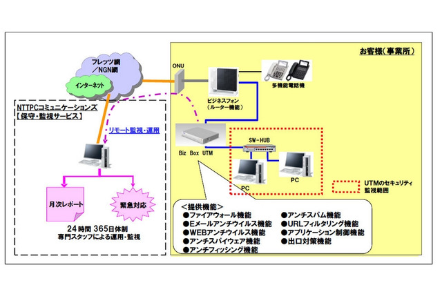 NTT東、中小規模オフィス向けに統合脅威管理装置「Biz Box UTM」発売 画像