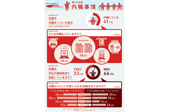 イマドキの会議の実態……約4割が「内職する」 画像