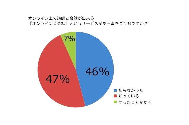 英語が必要だと感じている人は77%…オンライン英会話で学ぶ 画像