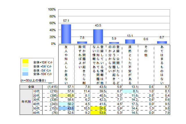 ユーザの半数以上が「ネットに公開した情報は友人しか見ない」と認識 画像