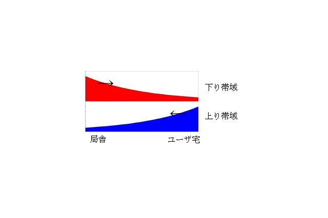 イー・アクセス、記者向け説明会で12Mサービス「ADSLプラス」の利点をアピール。長距離対応と干渉制御に自信を見せる 画像