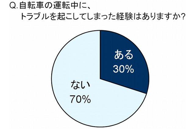 母親の3割、自転車トラブルの加害者経験あり……保険選択のポイントは? 画像