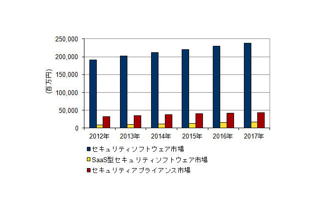 国内情報セキュリティ製品市場、今後SaaS型ソフトが高成長 画像