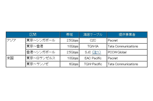 BIGLOBE、海外接続バックボーンを強化……海底ケーブルシステムを自前調達 画像