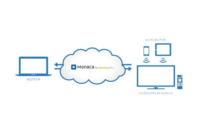 ハイブリッドキャスト開発支援ツール「Monaca for Hybridcast」、テレビ朝日とアシアルが公開 画像