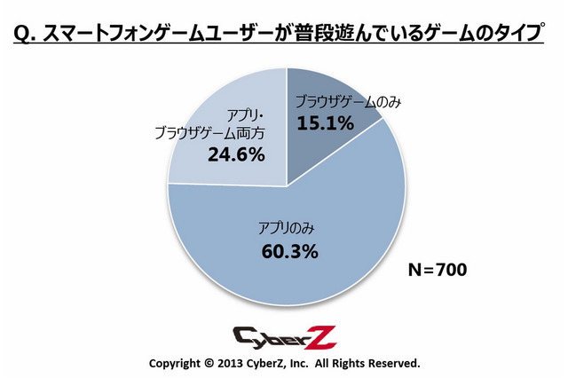 スマホゲーマー、アプリよりブラウザゲームのほうが課金額高め 画像