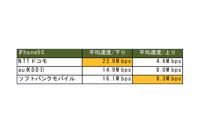 スマホ速度実測調査、沖縄最速はドコモ!……生活拠点55箇所で計測 画像
