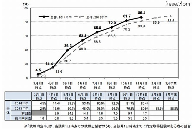 大学生の就職内定率は12月1日時点で86.4% 画像